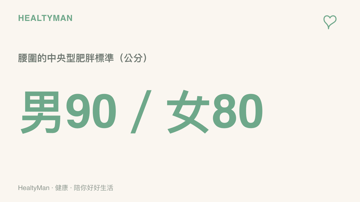 統計圖卡呈現臺灣成人中央型肥胖的腰圍標準，男性為90公分、女性為80公分，超過時建議留意內臟脂肪與代謝風險