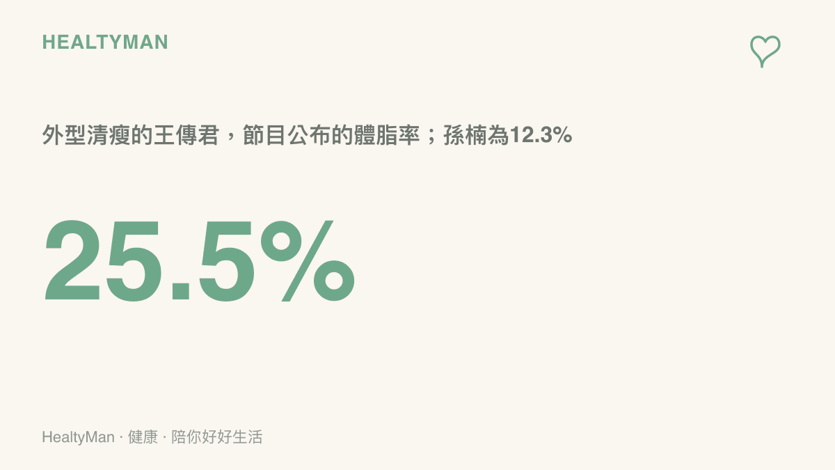 統計圖卡呈現王傳君的體脂率25.5%，高於外型壯實的孫楠12.3%，說明看起來瘦與體脂偏高可能同時出現