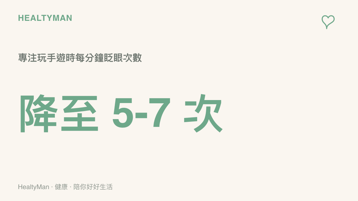 統計圖卡呈現專注使用手機時每分鐘眨眼次數降至五到七次，說明淚水加速蒸發的風險