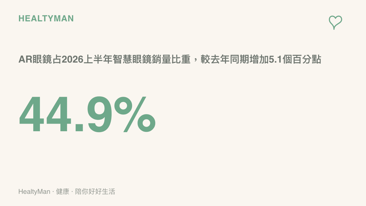 AR眼鏡在2026年上半年智慧眼鏡銷量中佔比44.9%，較去年同期增加5.1個百分點，顯示帶畫面的近眼顯示型眼鏡成為主流品類