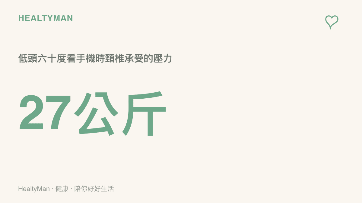 統計圖卡呈現低頭六十度滑手機時，頸椎承受高達二十七公斤的壓力數值