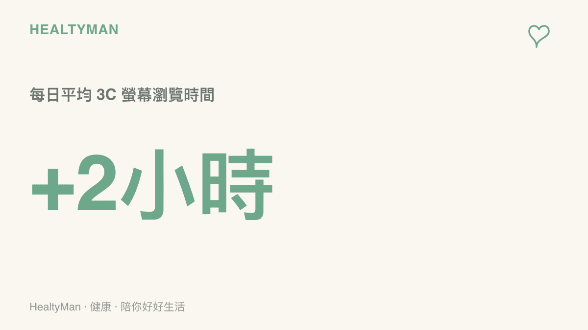 統計圖卡呈現現代人每日平均使用 3C 產品瀏覽螢幕超過兩小時的數據