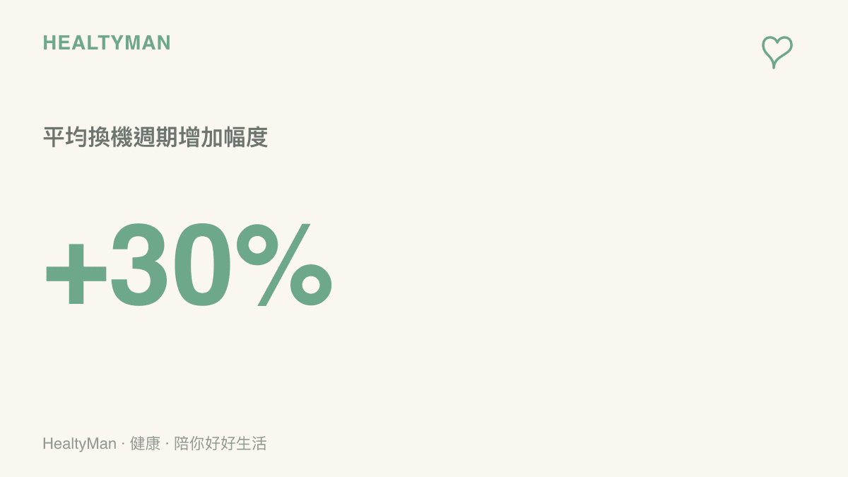統計圖卡呈現近年來全球智慧型手機用戶的平均換機週期，已從過去的十八個月大幅延長至超過四十個月。