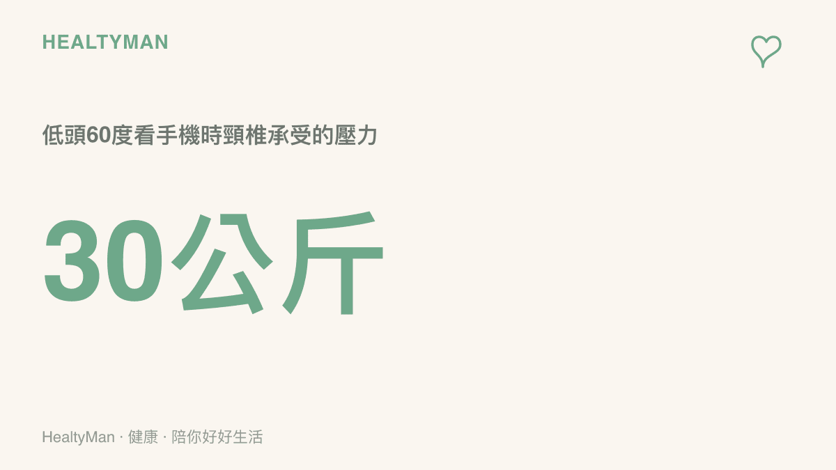 統計圖卡呈現低頭看手機角度達到六十度時，頸椎承受的壓力高達三十公斤