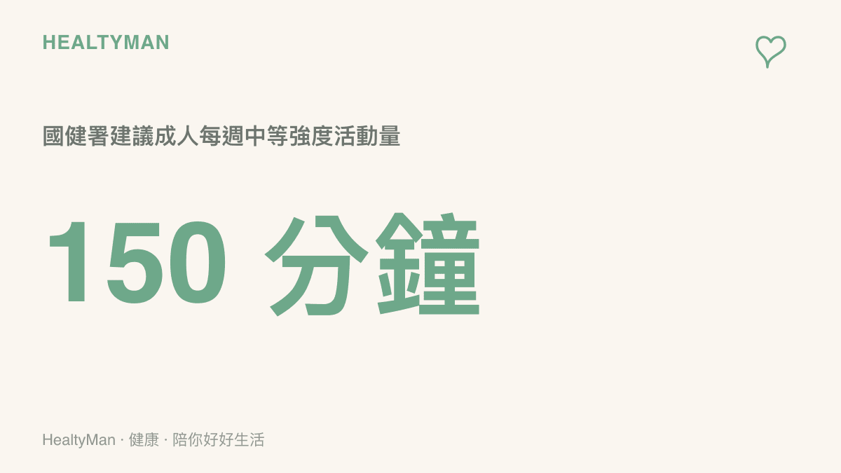 統計圖卡呈現國民健康署建議成年人每週累積一百五十分鐘的中等強度身體活動，作為減少久坐負擔的參考目標