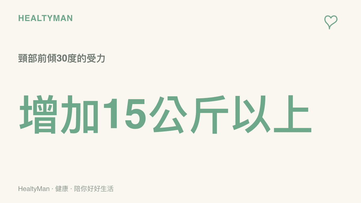 圖卡顯示當頭部向前傾斜三十度時，頸椎承受的物理壓力會增加超過十五公斤