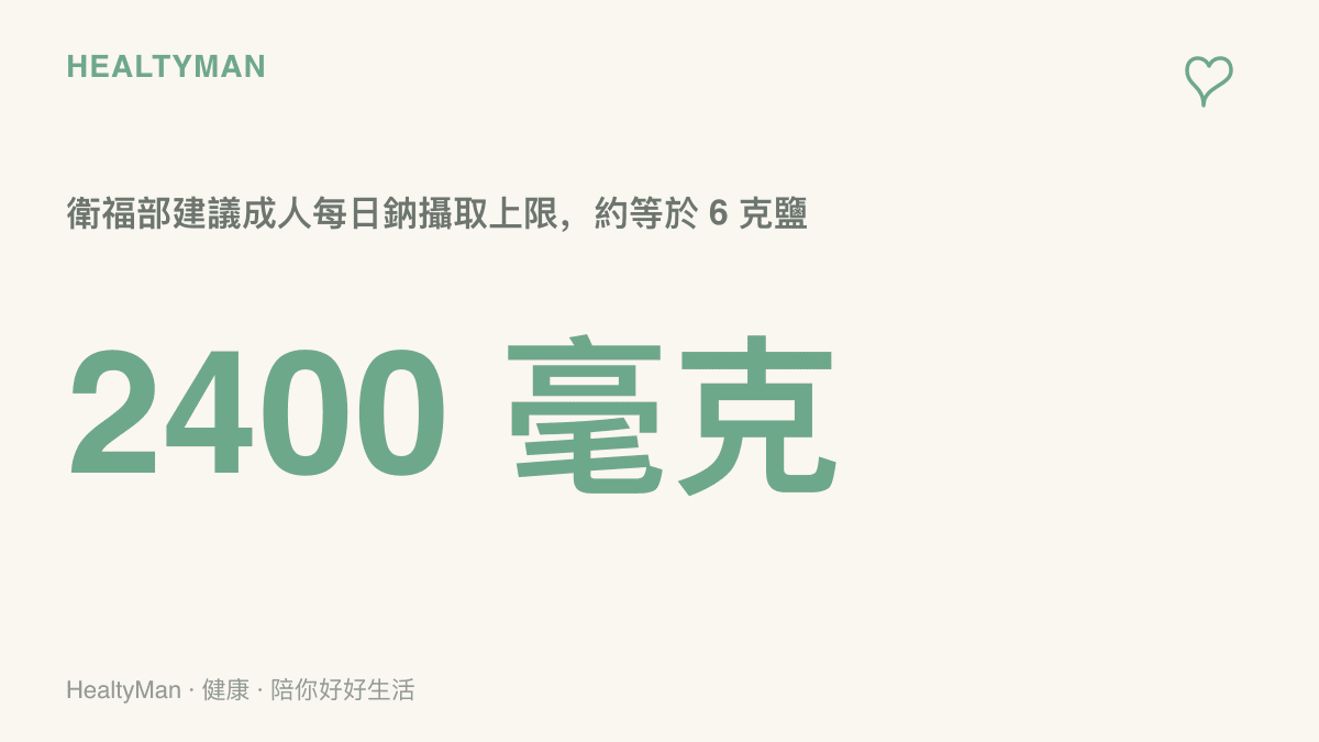 統計圖卡呈現衛福部建議成人每日鈉攝取上限為兩千四百毫克，約等於六克鹽