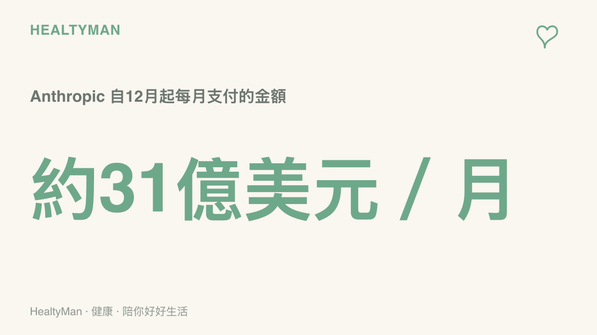 統計圖卡呈現Anthropic自12月起每月支付SpaceX約31億美元租用算力資源的規模