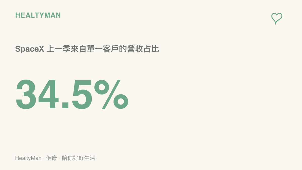 統計圖卡呈現SpaceX申報文件揭露上一季約34.5%的營收來自單一客戶客戶B的集中現象