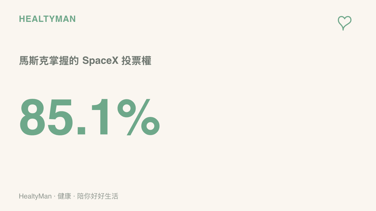 數據圖呈現85.1%這個數字，代表馬斯克在SpaceX握有的投票權比例，說明公司決策權高度集中於一人