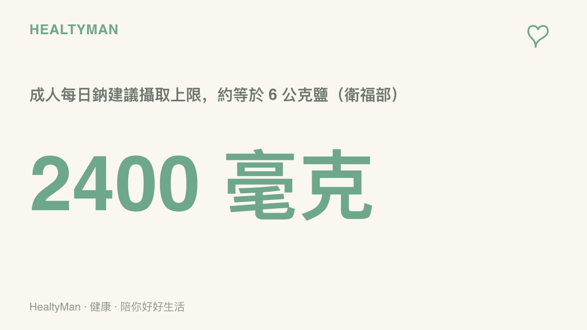 統計圖卡呈現衛福部建議成人每日鈉攝取上限為 2400 毫克，約等於 6 公克鹽，用來對照辣味零食包裝上的鈉含量標示