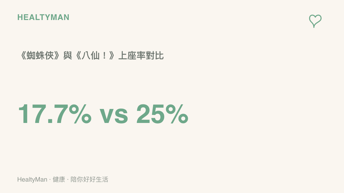 比較兩部電影單日上座率的長條圖，顯示《八仙！》以兩成五的比率明顯高於《蜘蛛俠》的一成七