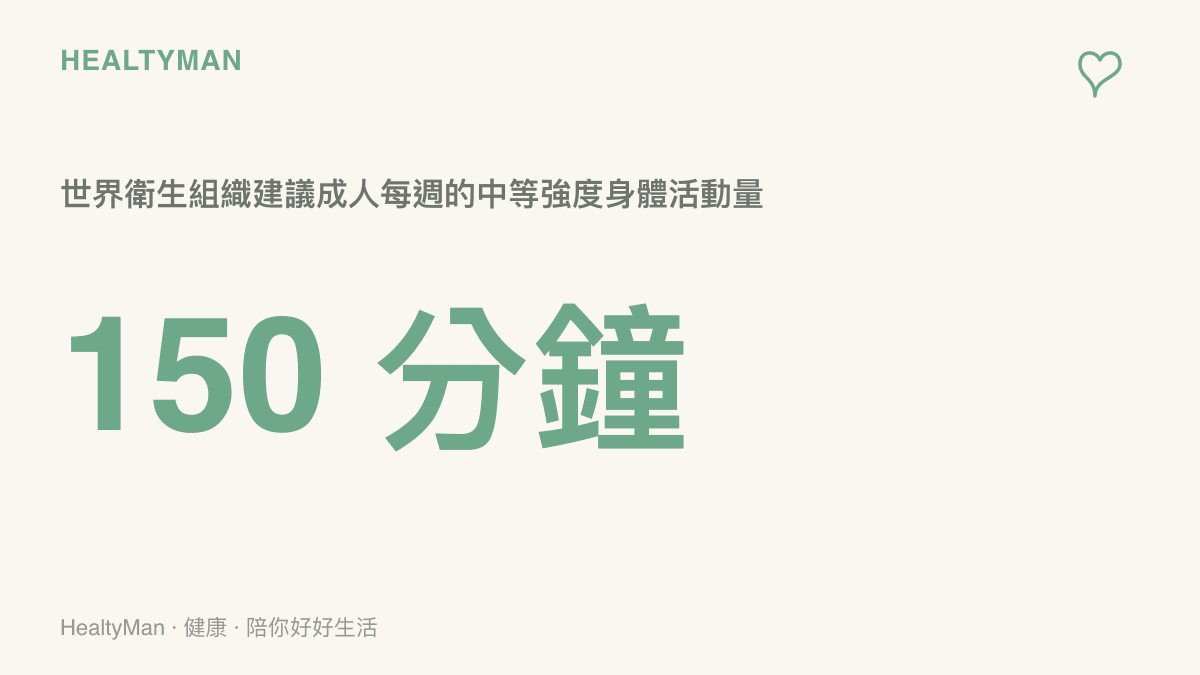 統計圖卡呈現世界衛生組織建議成人每週累積一百五十分鐘中等強度身體活動，換算約每天二十多分鐘快走即可達標