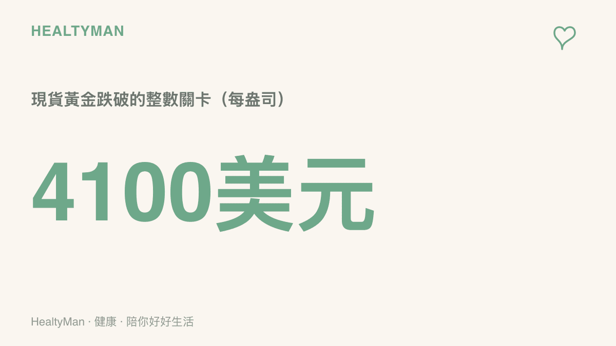 統計圖卡呈現現貨黃金跌破每盎司4100美元的整數關卡，點出整數點位如何牽動持有者的情緒與查價頻率