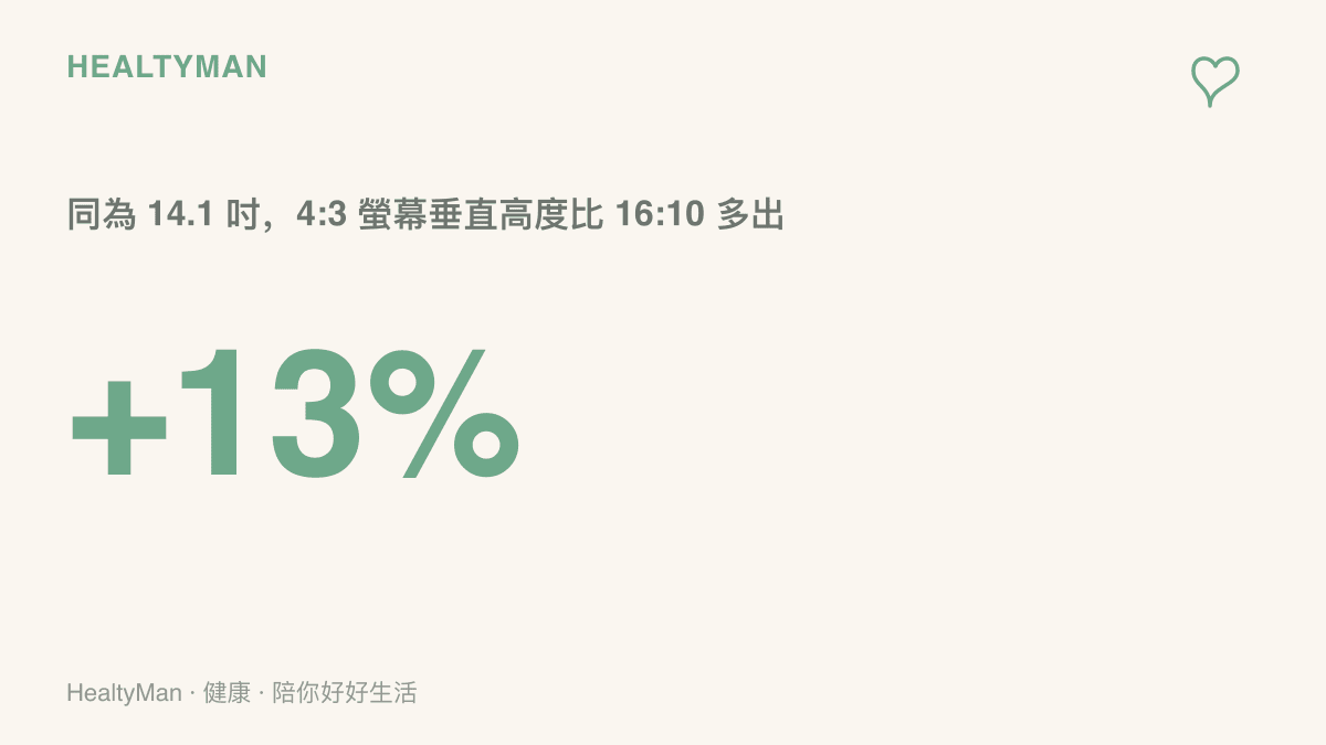 統計圖卡呈現同樣 14.1 吋對角線下，4:3 螢幕垂直高度約 21.5 公分，比 16:10 的約 19 公分多出一成三