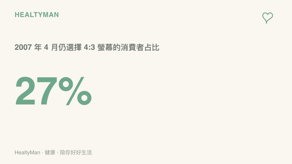 統計圖卡呈現 2007 年 4 月寬螢幕筆電關注度達 85.3%，僅剩 27% 消費者堅持選購 4:3 標準螢幕