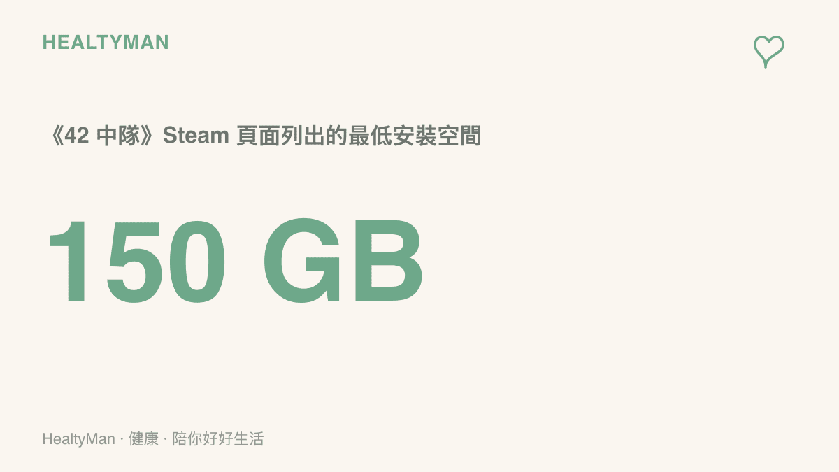 統計圖卡呈現《42 中隊》在 Steam 商店頁面標示的最低儲存空間需求為 150GB，相當於一次需要預留時間與硬碟餘裕的下載