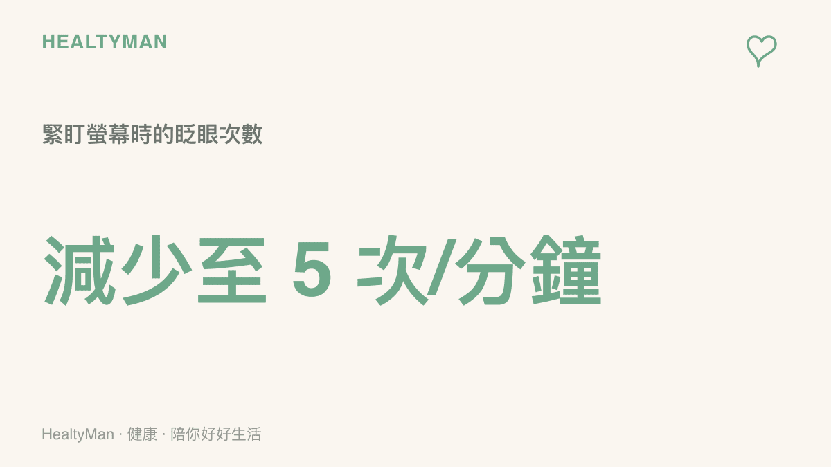 統計圖卡呈現人們在專注玩遊戲時，每分鐘眨眼次數會從正常十五次大幅降至五次，導致眼睛乾澀