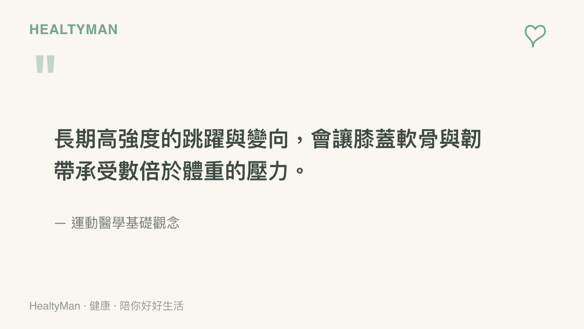 引言圖卡呈現長期高強度的跳躍與變向會讓膝蓋軟骨與韌帶承受數倍於體重的壓力