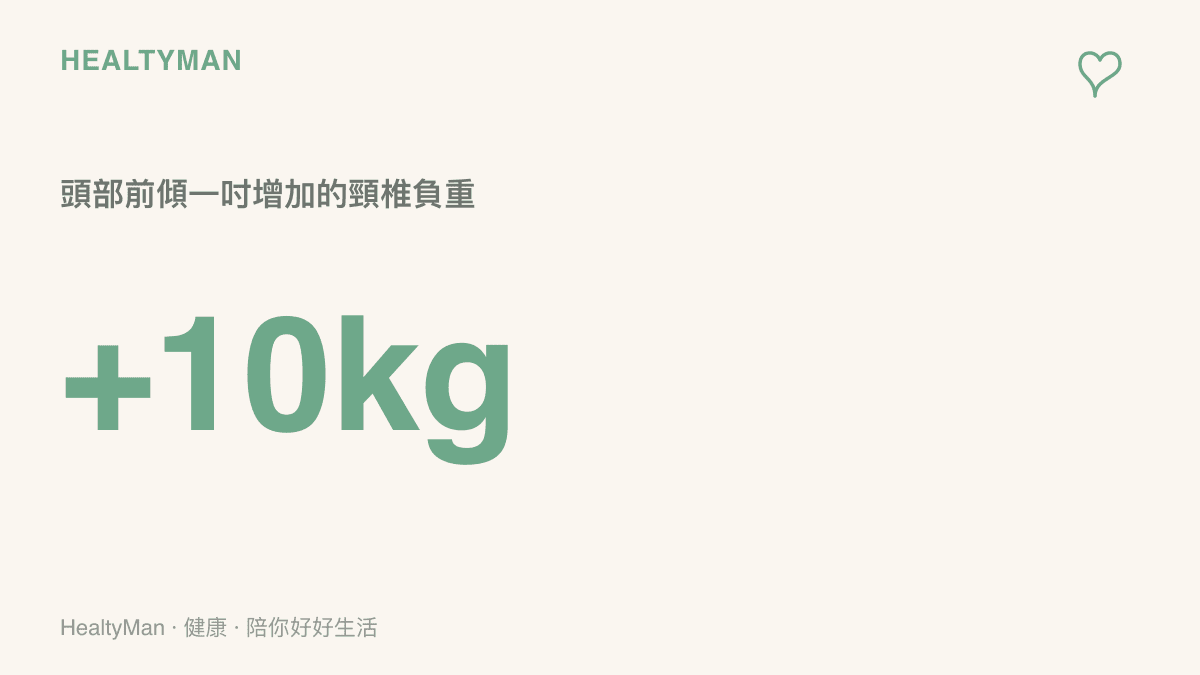 統計數據圖卡呈現頭部每往前傾斜一吋，頸椎所承受的重量會增加大約十公斤