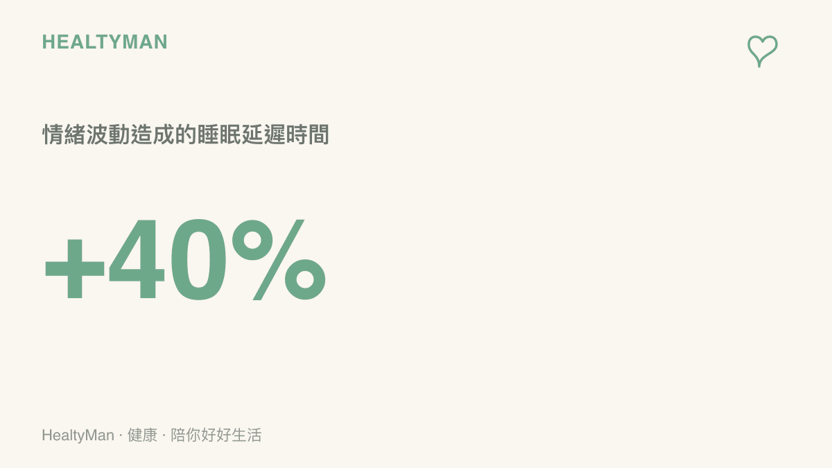 統計圖卡呈現情緒劇烈起伏會導致入睡時間平均增加百分之四十