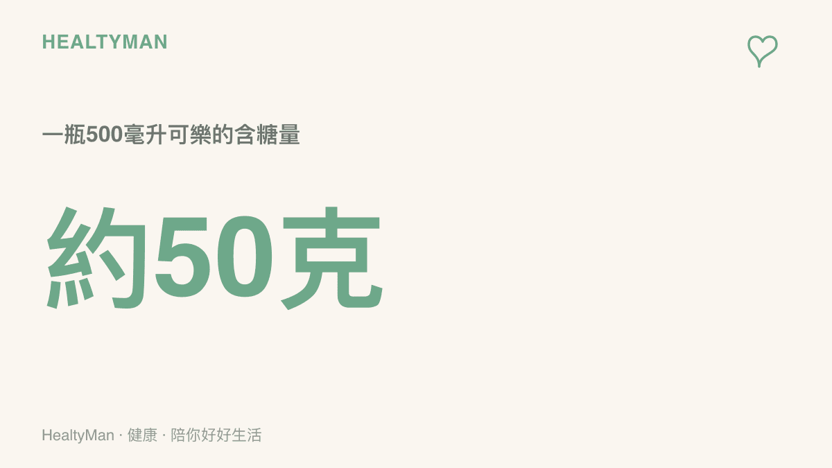 圖卡呈現一瓶500毫升可樂含有約50克的糖分，接近衛福部建議的每日添加糖攝取量上限。