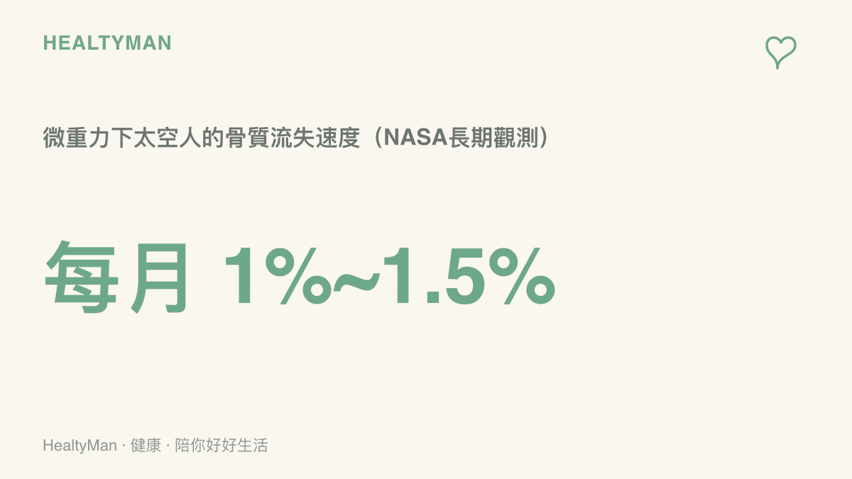 數據強調微重力環境中太空人骨質密度每月約流失1%到1.5%，這是美國太空總署NASA長期觀測到的量測結果
