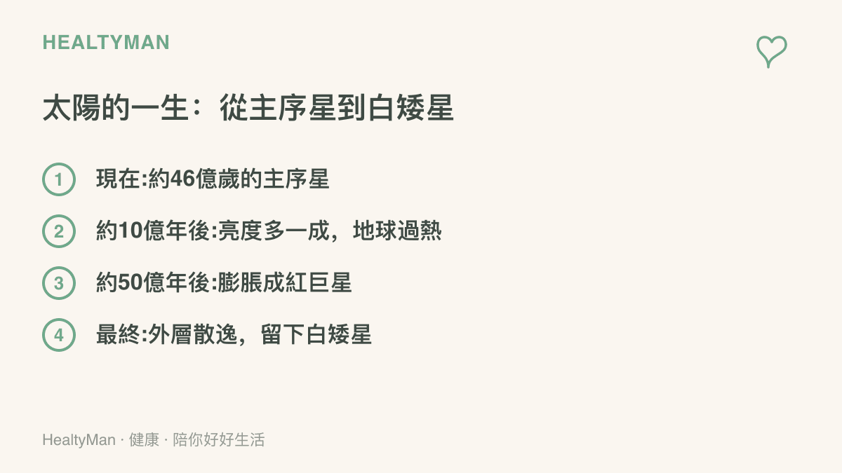 時間軸列出太陽一生的四個階段：目前約46億歲的主序星、約10億年後亮度增加一成使地球過熱、約50億年後膨脹成紅巨星、最終外層散逸留下白矮星