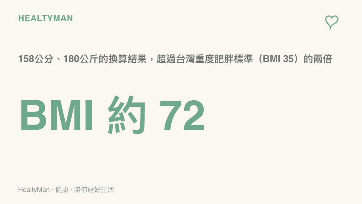統計圖卡呈現158公分與180公斤換算出的身體質量指數約72，已達臺灣重度肥胖BMI 35門檻的兩倍以上