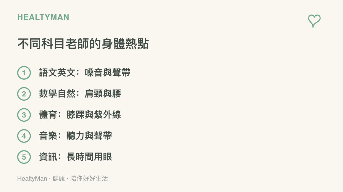 清單圖列舉五類科目老師各自的主要身體負擔：語文與英文老師的嗓音與聲帶、數學與自然老師的肩頸與腰、體育老師的膝踝與紫外線、音樂老師的聽力、資訊老師的長時間用眼