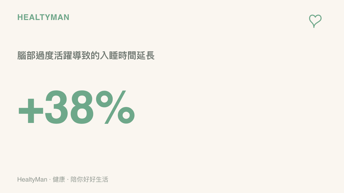 統計數據圖卡呈現壓力導致大腦過度活躍，使入睡時間平均延長了百分之三十八