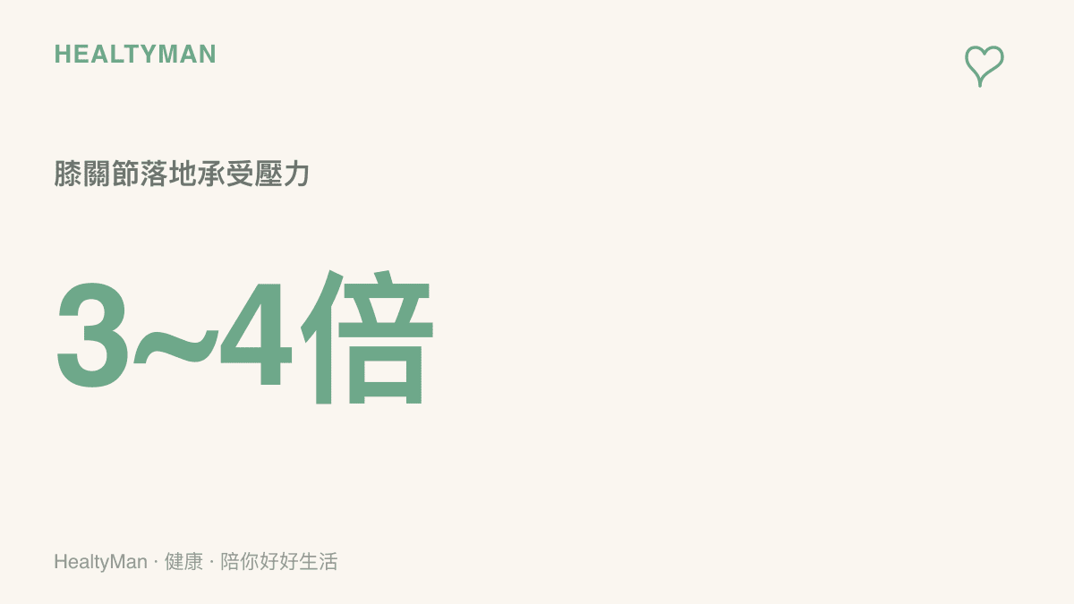 統計圖卡呈現跑步時膝蓋單腳承受的瞬間壓力大約是體重的三到四倍。