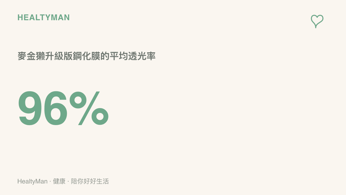 數據圖卡呈現這款升級版鋼化膜平均透光率達到96%，說明光線穿過保護貼之後螢幕畫面仍保持的清晰程度