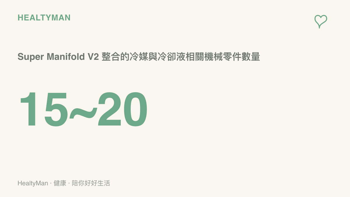 圖卡呈現 Super Manifold V2 熱管理模組整合了 15 到 20 個冷媒與冷卻液相關機械零件的整合規模，這些零件圍繞在雙層電路板周圍