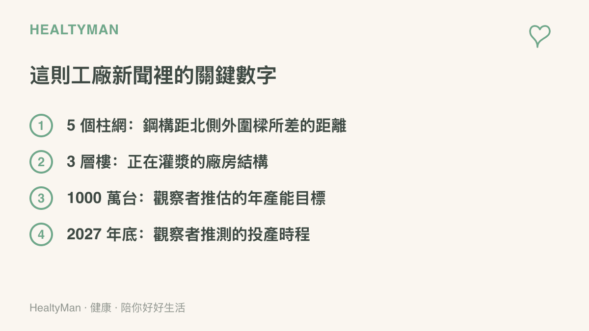 圖卡列出特斯拉 Optimus 機器人工廠新聞的四個關鍵數字：鋼構距北側外圍樑還差 5 個柱網、三層樓正在灌漿、觀察者推估年產能 1000 萬臺、並推測 2027 年底投產