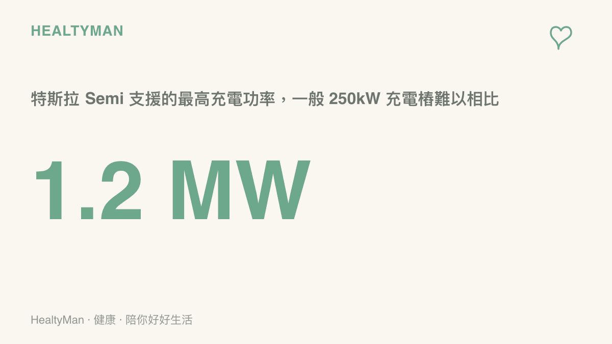 統計圖卡呈現特斯拉 Semi 最高 1.2 百萬瓦充電功率，說明大容量電池補電需要比柴油車加油更長的停留時間