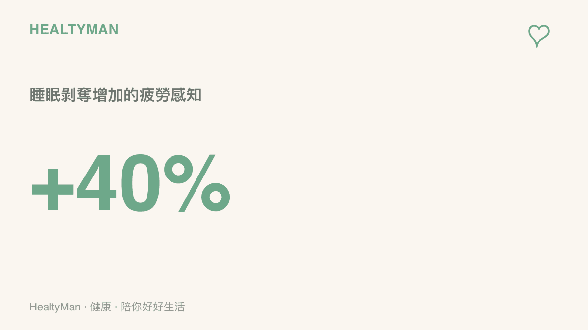 統計圖卡呈現睡眠不足會讓人體對疲勞的主觀感受增加將近百分之四十