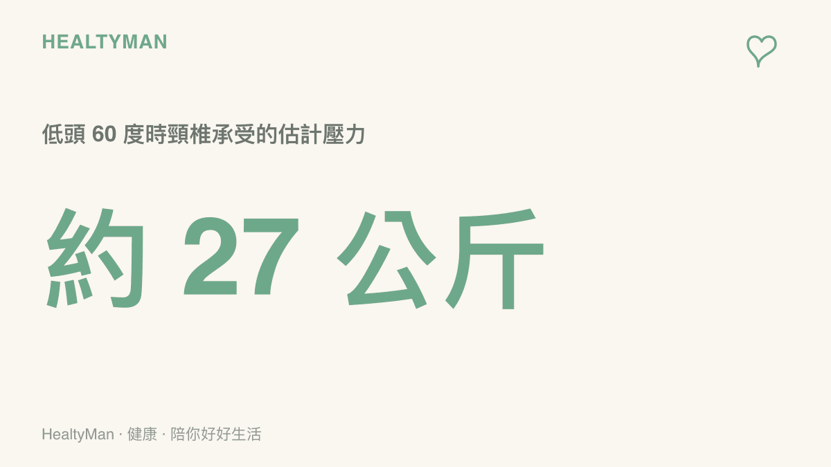 統計圖卡呈現低頭六十度使用手機時，頸椎約承受二十七公斤壓力的力學估計值，提醒長時間低頭閱讀對脖子的負擔