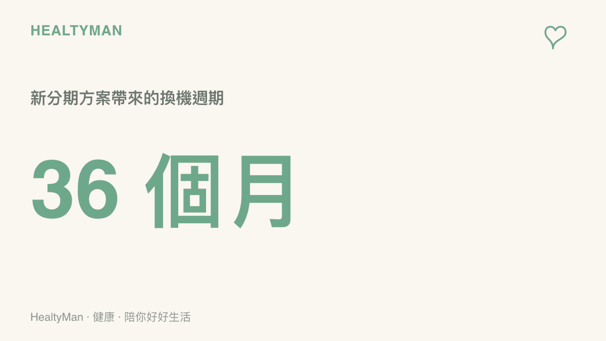 統計圖卡呈現美國電信商將手機分期付款週期延長至三十六個月，這段期間使用者必須持續使用同一設備，連帶承受螢幕老化與姿勢僵硬對視力與頸椎的影響