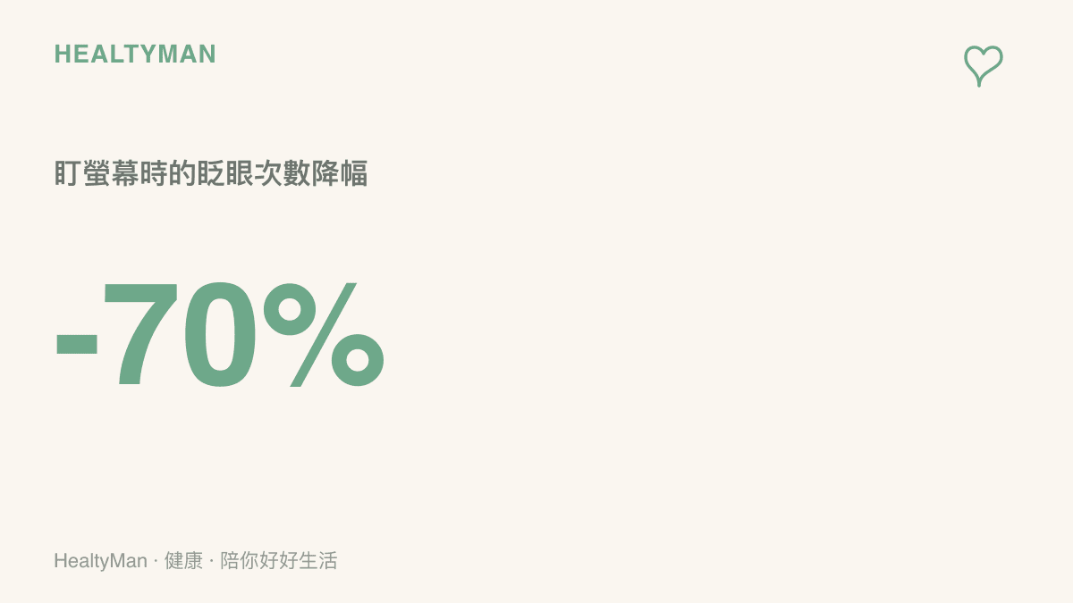 統計圖卡呈現人在緊盯螢幕時，每分鐘眨眼次數降幅可達百分之七十的數據