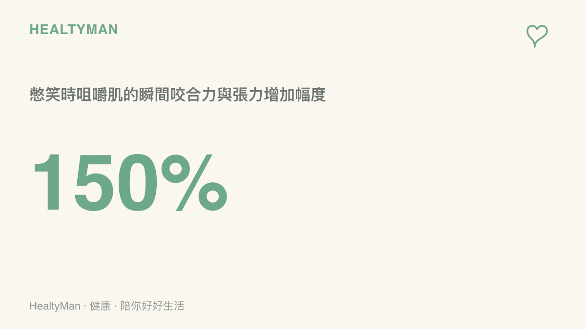 說明人類在努力憋笑時，臉部咀嚼肌的瞬間咬合力與肌肉張力會大幅增加百分之一百五十