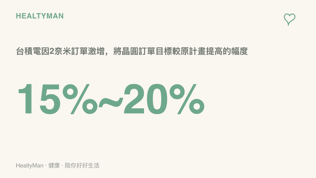 統計圖卡呈現臺積電因2奈米製程訂單激增，將晶圓訂單目標較原計畫提高百分之十五到二十，並有五座位於新竹與高雄的專用工廠全面運轉