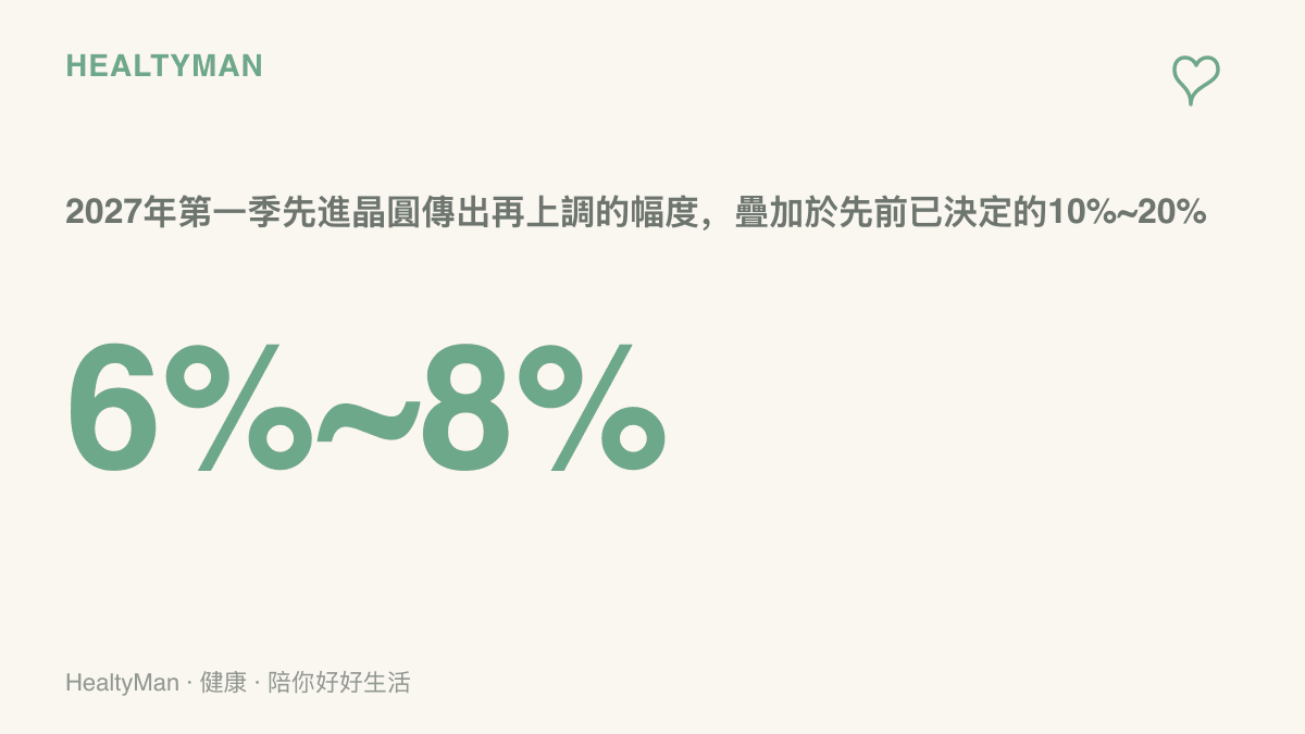 統計圖卡呈現臺積電先進晶圓傳出於2027年第一季再調漲約百分之六到八，且疊加在先前已決定的百分之十到二十漲幅之上