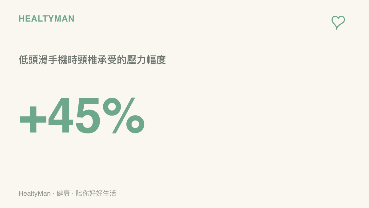 統計圖卡呈現低頭滑手機時頸椎承受的壓力幅度，說明頭部前傾角度與頸部負擔增加的關聯性