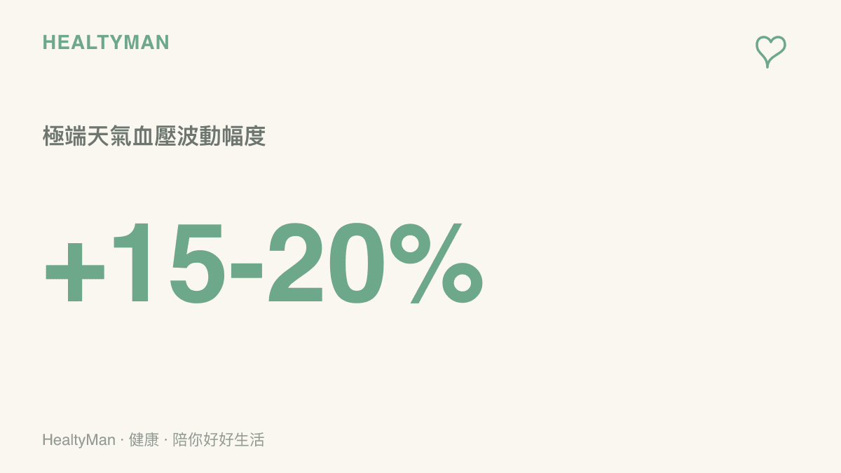 一張統計圖卡，呈現鋒面與颱風等極端天氣期間，慢性病患者收縮壓可能出現增加 15 到 20 毫米汞柱的波動幅度。