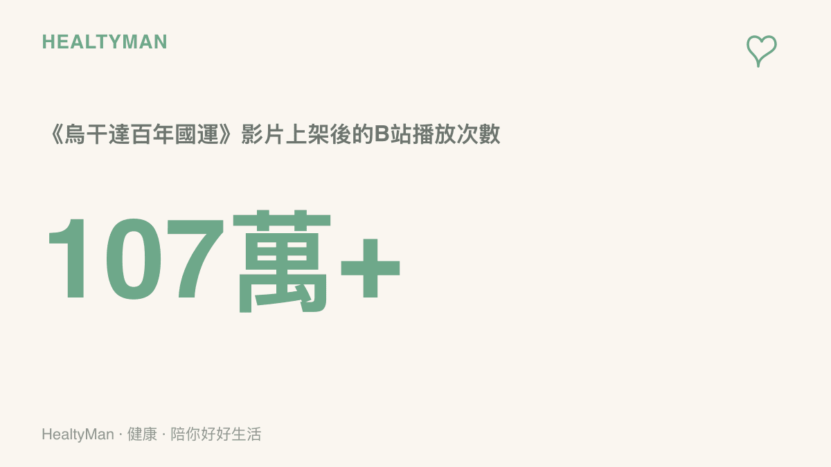 統計圖卡呈現烏幹達百年國運影片在B站上架後累積超過一百零七萬次播放