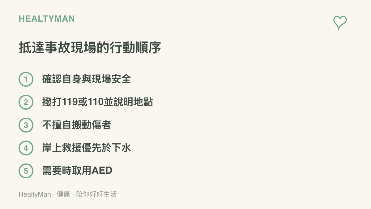 清單圖列出抵達事故現場的五個行動順序：確認自身與現場安全、撥打119或110並說明地點、不擅自搬動傷者、岸上救援優先於下水、需要時取用AED
