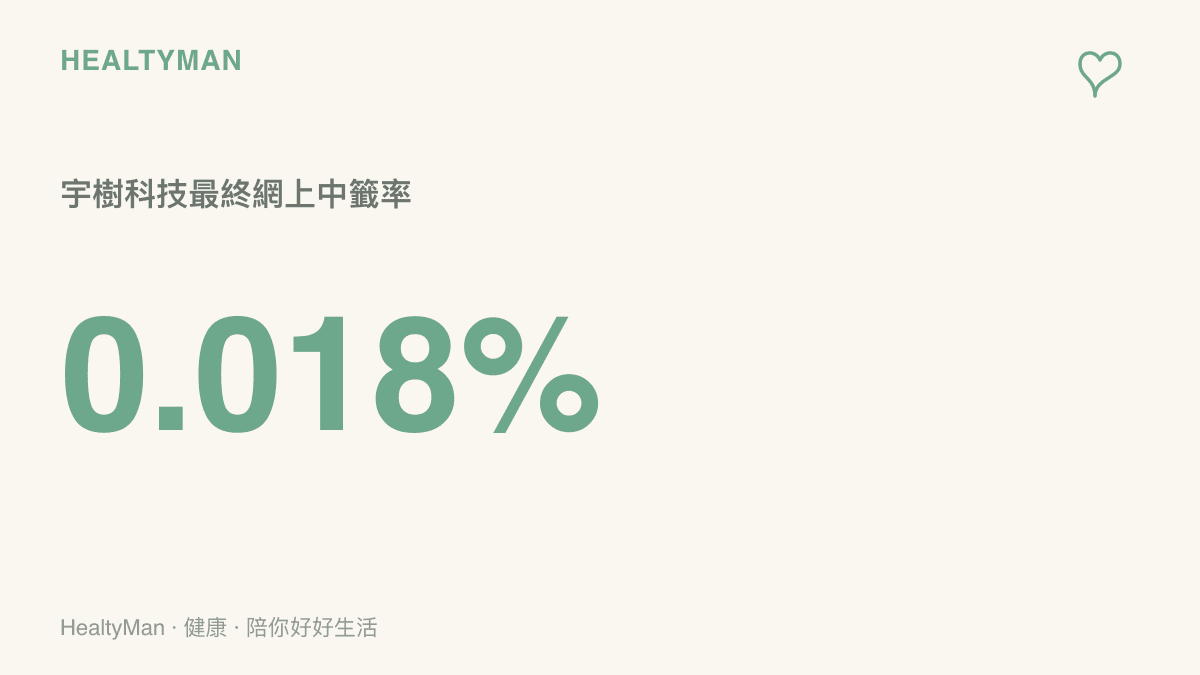 統計圖卡呈現宇樹科技A股申購最終中籤率僅為百分之零點零一八，凸顯申購難度極高