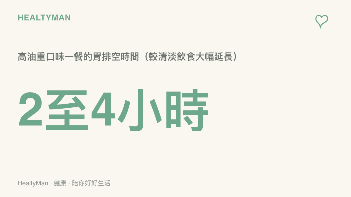 統計圖卡呈現高油重口味一餐的胃排空時間需要二至四小時，較清淡飲食大幅延長