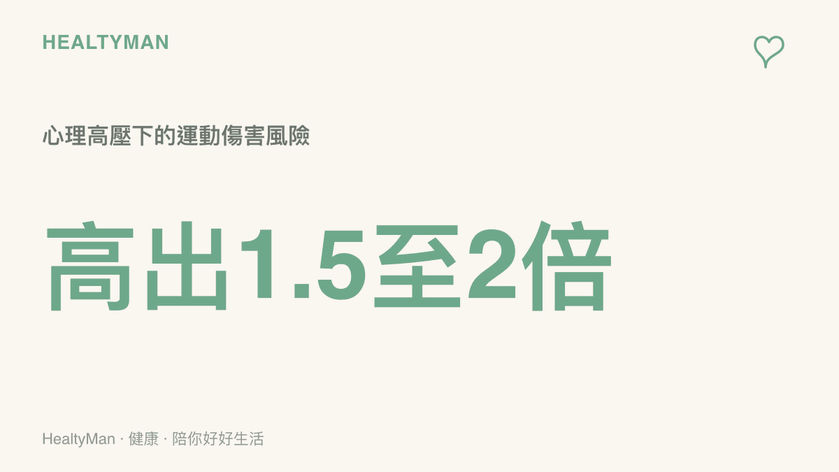 數據圖卡呈現心理高壓狀態下的肌肉緊繃會讓運動傷害風險大幅增加